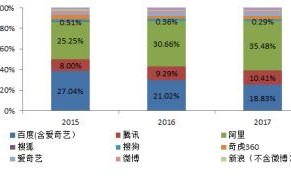 传统广告与网络广告的优劣势及替代性分析