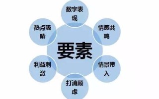 网络广告的两个基本要素，创意与精准定位