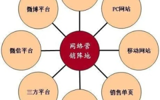 网络广告的主要优势，重塑营销版图，开启无限可能