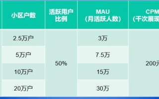 有什么办法能提高CPM广告收入？刷量软件靠谱吗？大神来帮你揭秘！