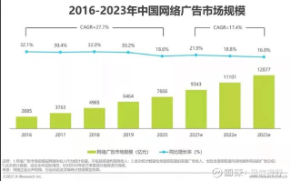 国内网络广告市场竞争分析