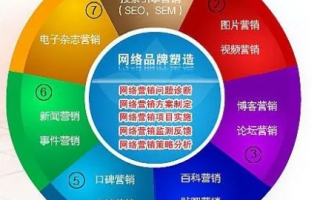什么是网络广告的表现策略