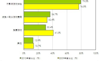 如果做投放游戏广告联盟，其中应该注意哪些必要因素，比如说风险问题
