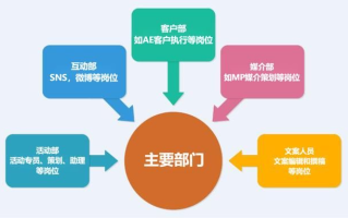什么是网络广告？协动广告算什么类型的广告公司？