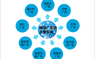 网络广告形式有哪几种？效果怎么样？