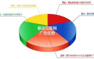 网络广告与传统广告的对比优劣势