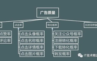 网络广告效果的多维度分类与评估