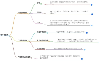 网络广告的收费方式都有哪些