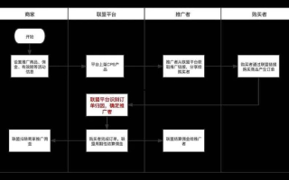 广告主如何高效投放CPS联盟，策略、工具与最佳实践