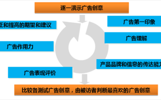 网络广告调查的特征与新方法