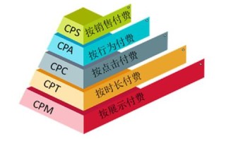 做CPA广告，哪家广告联盟更优秀？