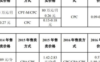 多选CPA网络广告计价方法，深入理解每行动成本