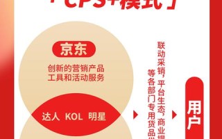 CPS联盟，重塑数字营销生态的共赢模式