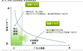 网络广告计费方式中的PPS，解析与比较