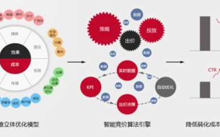 网络广告投放的常用策略解析，揭秘非传统策略