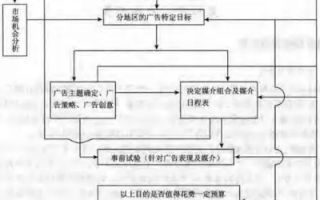 网络广告制作及投放的基本流程详解