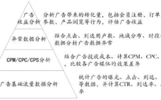 网络广告是如何计价的