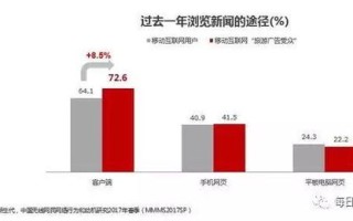 受众是如何阅读杂志和网络广告的