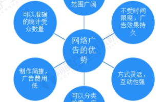 根据网络类型的定义，网络广告的分类与发展趋势