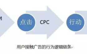CPCCPVCPMCPA，哪种广告最赚钱？哪个广告联盟的效果好一些？