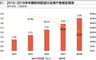 速狗高价日付联盟，重塑即时配送行业的价值体系
