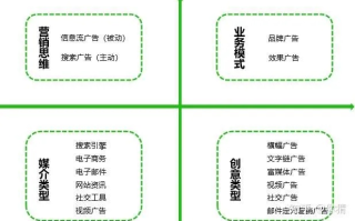网络广告的主要类型及其影响