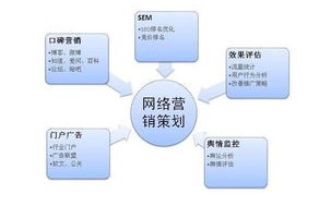 网络广告的定义、特点、受众人群分类及形式