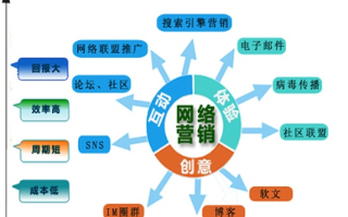 在网络广告发布的形式中哪种比较好