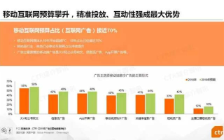 目前网络广告的最主要形式，探索A按钮广告、B标题广告、C聊天室广告的优劣与发展趋势