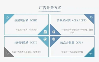投放CPM广告需要注意的五大问题