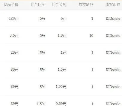 淘宝联盟自己分享自己买有佣金吗？揭秘淘宝联盟的自购佣金机制