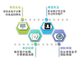 每千人看到广告并点击的计费模式，网络广告收费的新篇章
