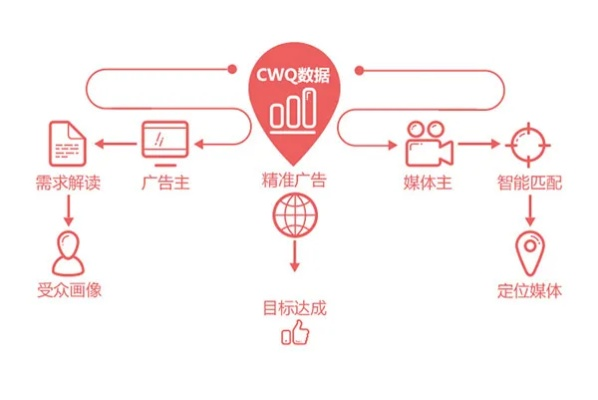 网络广告新的收费模式，探索未来商业传播的新路径