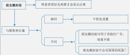 网络广告营销管理实施过程，精细化拆解的四个阶段