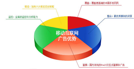 网络广告与传统广告的对比优劣势