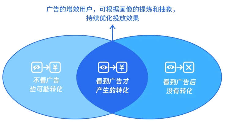 寻找可靠广告联盟，避免扣量，实现真实效果