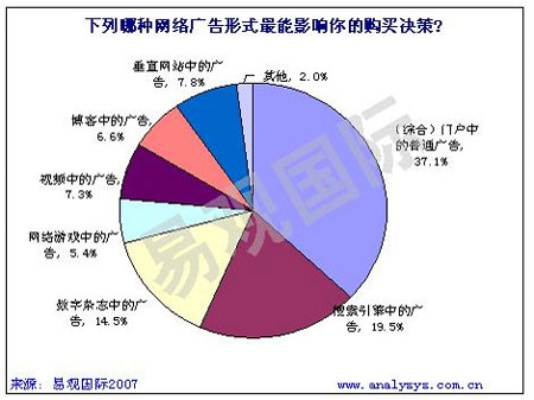 下列哪些是网络广告的特点