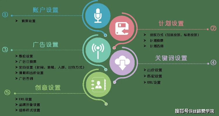 如何选择百度联盟广告类型，CPACPCPSCPMCPA等