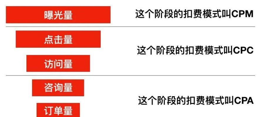 CPM广告现在国内广告联盟大概是多少钱