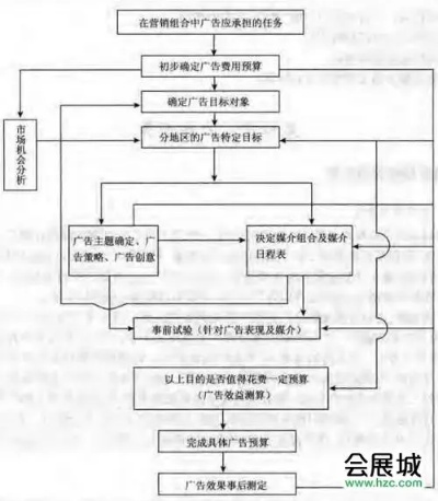 网络广告制作及投放的基本流程详解