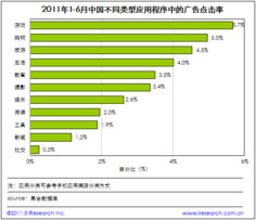 网络广告新趋势，分类广告占比持续上升