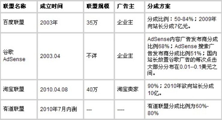 百度联盟与谷歌联盟报价，互联网广告联盟的双雄对决