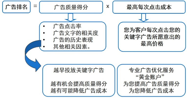 Google广告联盟点击率一般多少？揭秘广告优化与提升策略