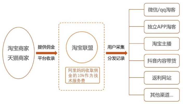 谁知道淘宝联盟淘宝客怎么有固定的收益