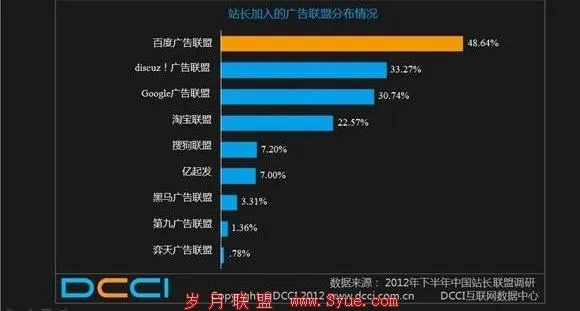 哪个广告联盟最好，深度剖析与选择指南