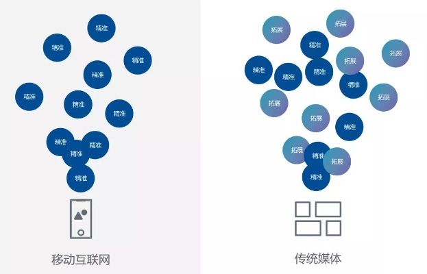 下面属于网络广告特点的是，互动性、精准定位与广泛覆盖