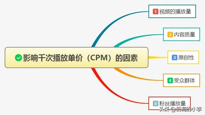 CPM广告，每千次印象收费背后的逻辑与广告投放次数的关系
