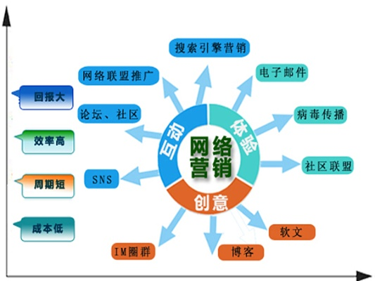 在网络广告发布的形式中哪种比较好