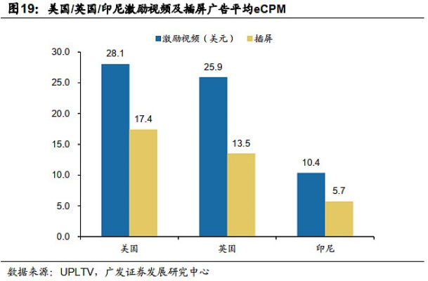网络广告价格，幅面大小与价值的博弈