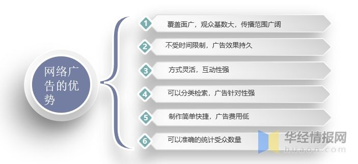 简述网络广告的优缺点
